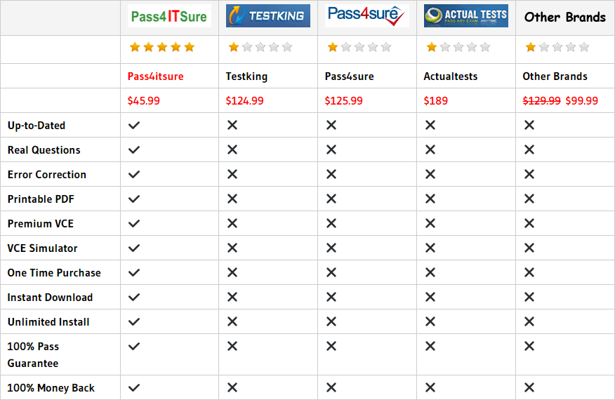 pass4itsure210-060 dumps