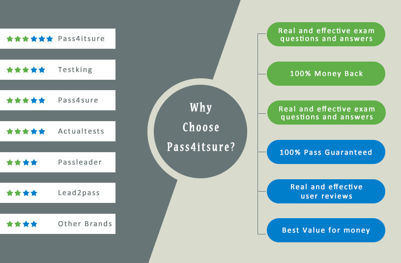 why pass4itsure 70-742 exam dumps