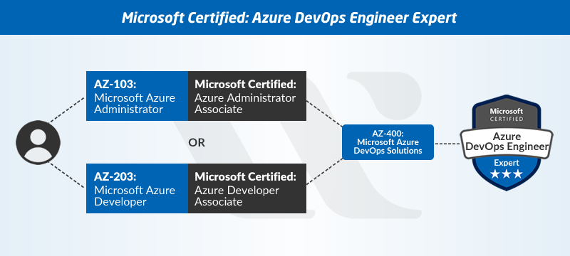 Designing and Implementing Microsoft DevOps Solutions