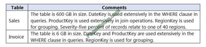 DP-203 exam questions-q9