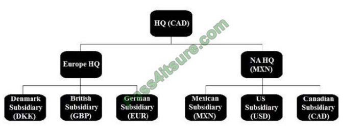 MB-310 exam question q9