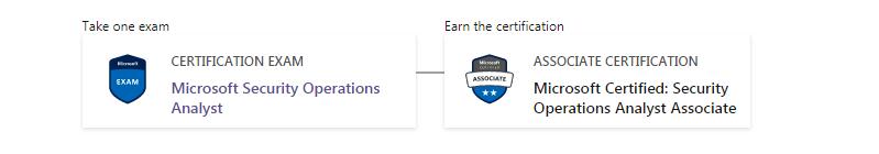 Get Microsoft Certified: Security Operations Analyst Associate Certification Process