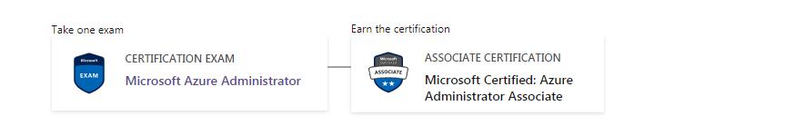 Earn the Microsoft Certified: Azure Administrator Associate Certification Step