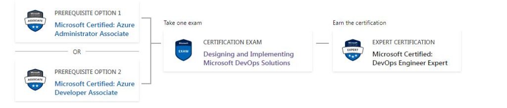 Microsoft Certified: DevOps Engineer Expert certification path