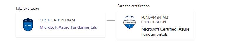 Microsoft Azure Fundamentals certification.

