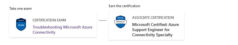 AZ-720 exam flowchart