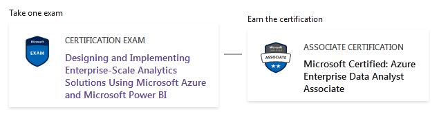 Azure Enterprise Data Analyst Associate Certification Process