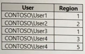 DP-500 practice test 12