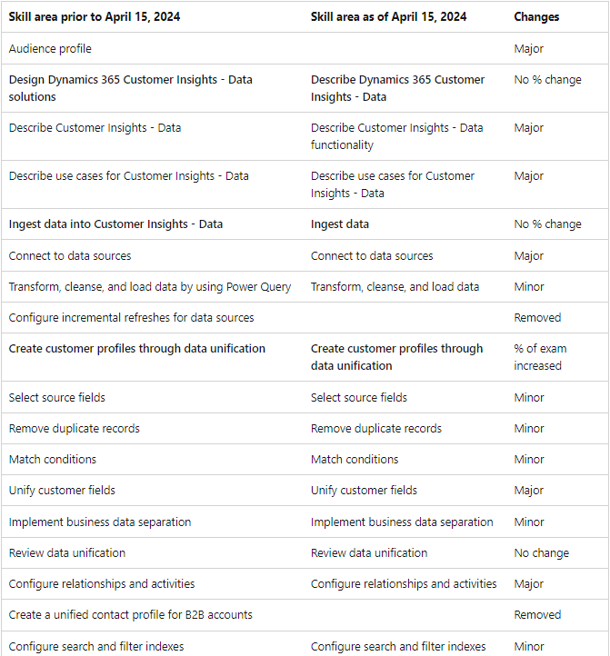 MB-260 exam content changes 01