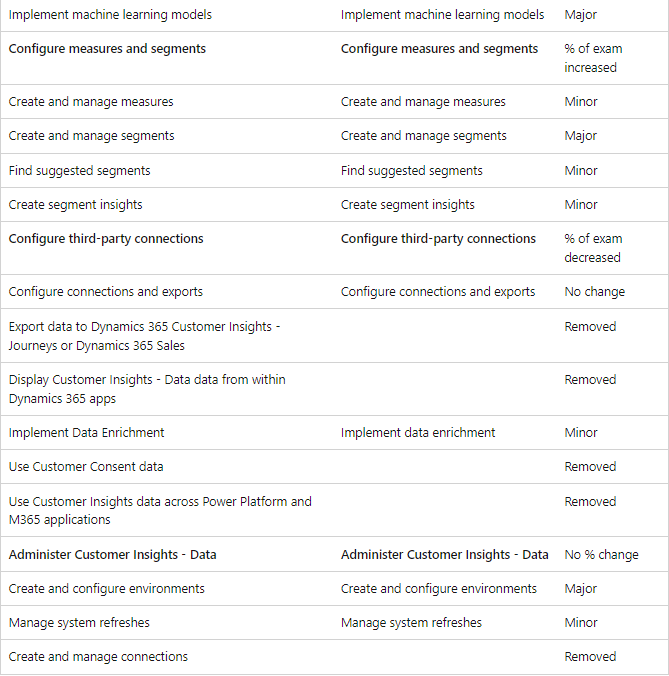 MB-260 exam content changes 02