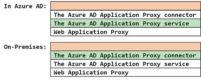 AZ-800 exam practice questions 1-2