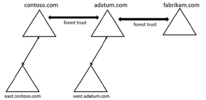 AZ-800 exam practice questions 6