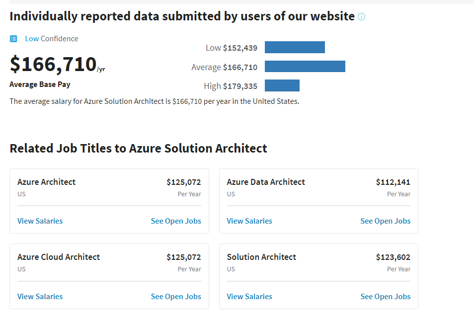 Azure Solutions Architect Specialist Salary