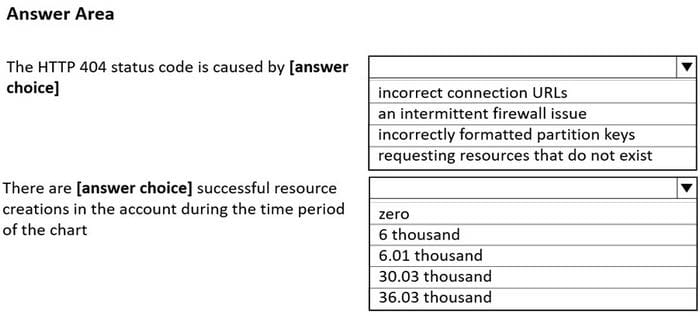 DP-420 practice questions 1-2