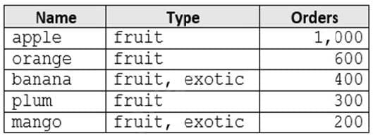 DP-420 practice questions 7